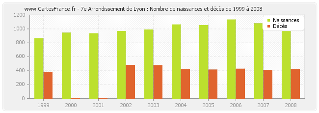 7e Arrondissement de Lyon : Nombre de naissances et décès de 1999 à 2008